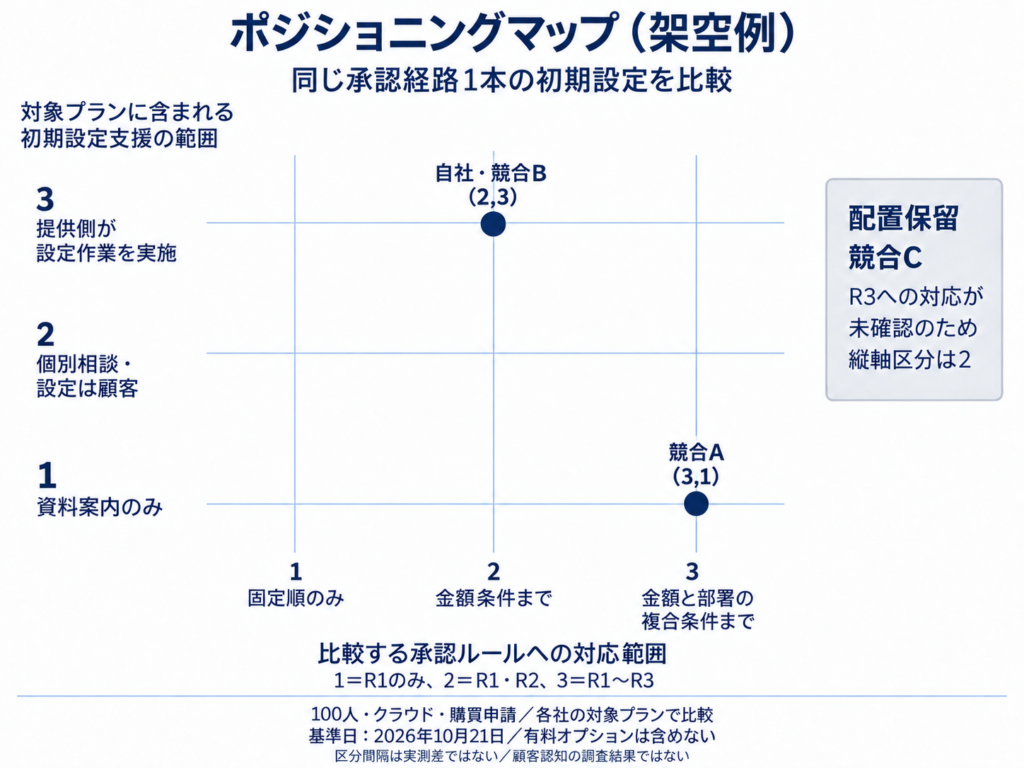 架空のワークフローサービス4つを、承認ルールへの対応範囲(横軸)と初期設定支援の範囲(縦軸)で比較したポジショニングマップ。自社と競合Bは横2・縦3の同じ点、競合Aは横3・縦1。競合Cは承認ルールR3への対応が未確認のため図の外で配置保留(縦軸は2)。