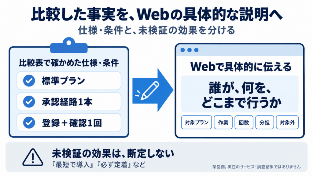 標準プランの初回導入時に承認経路1本の登録と確認1回を行う架空例を使い、比較表の仕様・条件を、Webで誰が何をどこまで行うかという具体的な説明につなげる概念図。対象プラン、作業、回数、分担、対象外を示し、最短で導入、必ず定着など未検証の効果は断定しない。