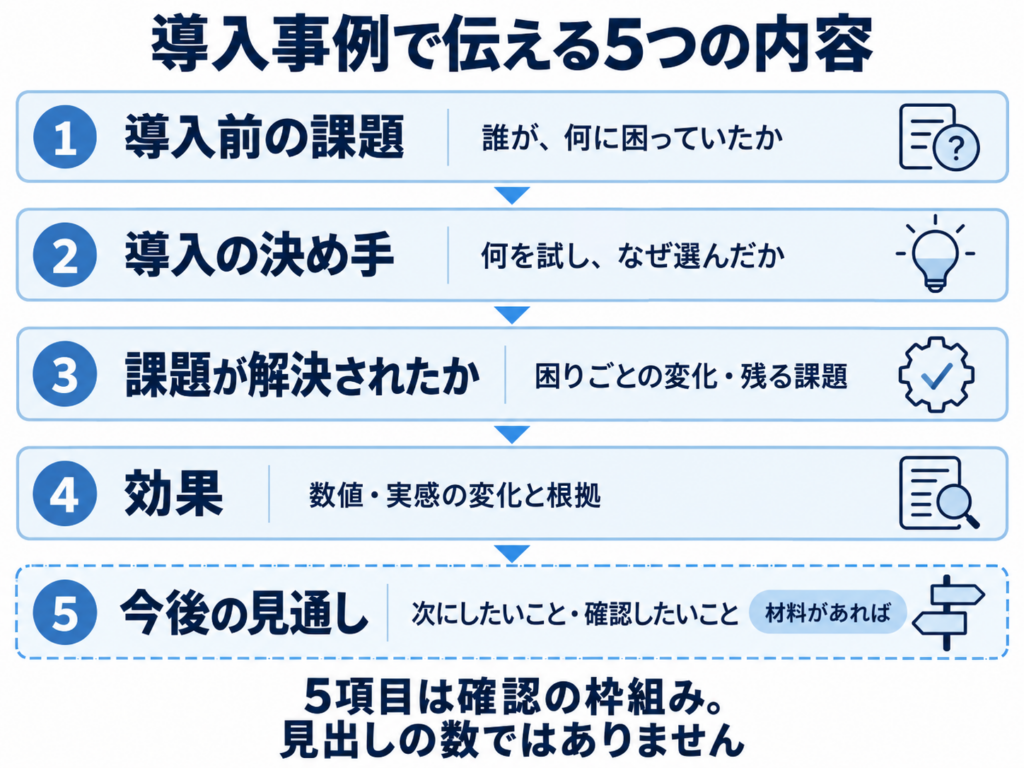 導入前の課題、導入の決め手、課題が解決されたか、効果、今後の見通しの順に伝える流れ。今後の見通しは材料がある場合に書き、5項目を必ず5見出しに分ける必要はない。