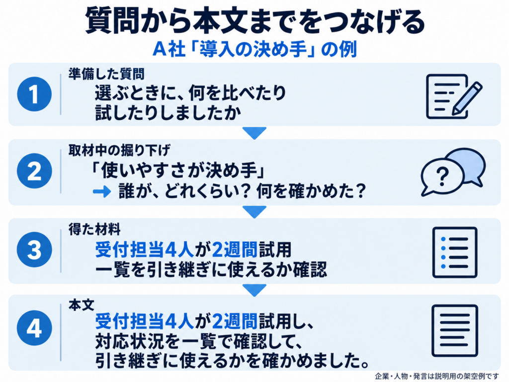 準備した質問、取材中の掘り下げ、得た材料、本文の順につなぐ架空例。「使いやすさが決め手」を掘り下げ、受付担当4人が2週間試用し、一覧を引き継ぎに使えるか確かめたことを本文にする。