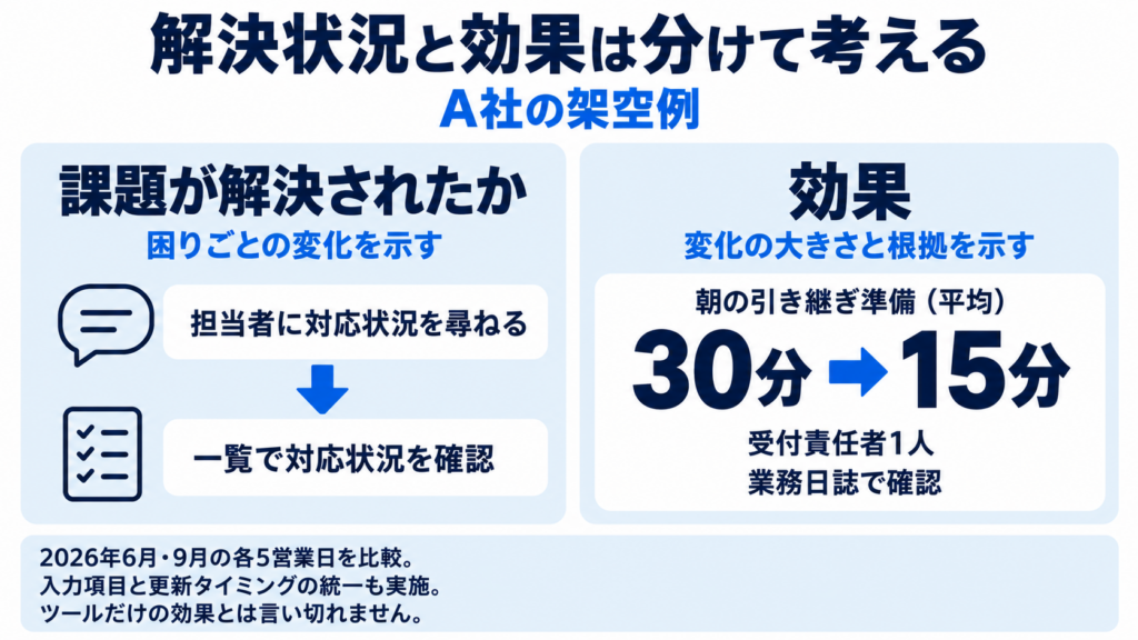 A社の架空例で解決状況と効果を比較。解決状況は、担当者に尋ねていた対応状況を一覧で確認できるようになったこと。効果は、受付責任者1人の朝の引き継ぎ準備が、業務日誌の比較で平均30分から15分に変化したこと。同時期に入力・更新ルールも統一している。