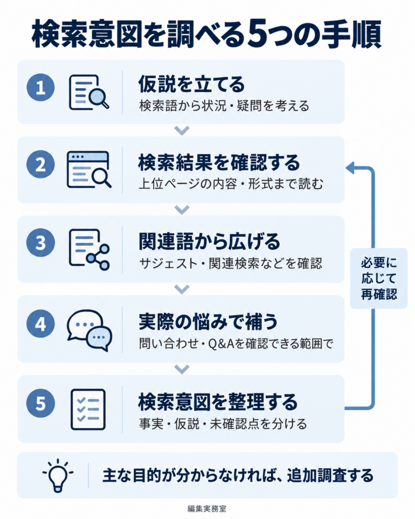 検索語から仮説を立て、検索結果、関連語、実際の悩みで確かめ、検索意図を整理する5つの手順。必要に応じて再確認する
