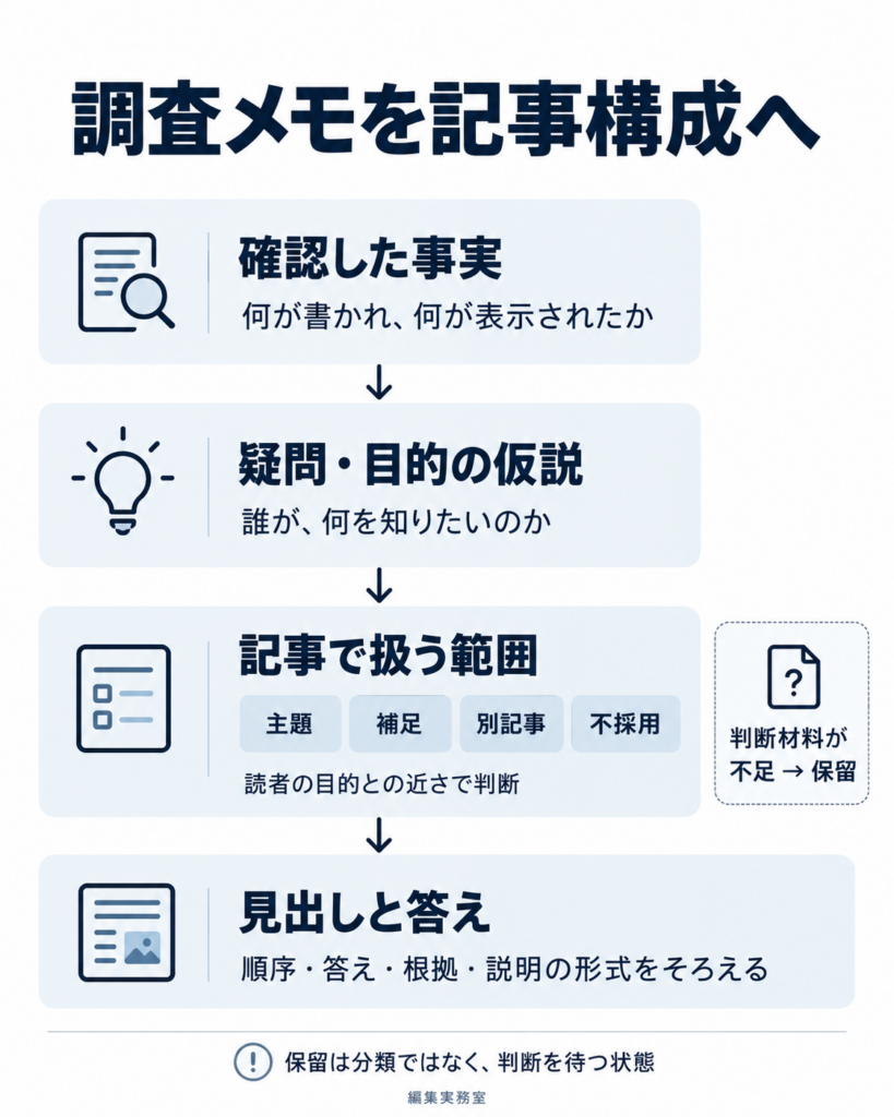 確認した事実から疑問や目的の仮説を立て、記事で扱う範囲を決め、見出しと答えへつなぐ流れ。保留は分類ではなく判断を待つ状態