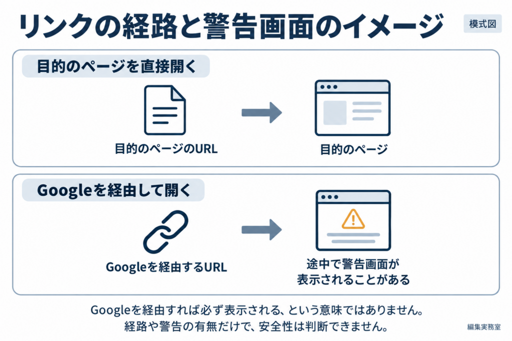 目的のページを直接開く経路と、Googleを経由する途中で警告が表示されることがある経路を示す模式図。経路や警告の有無だけでは安全性を判断できません。