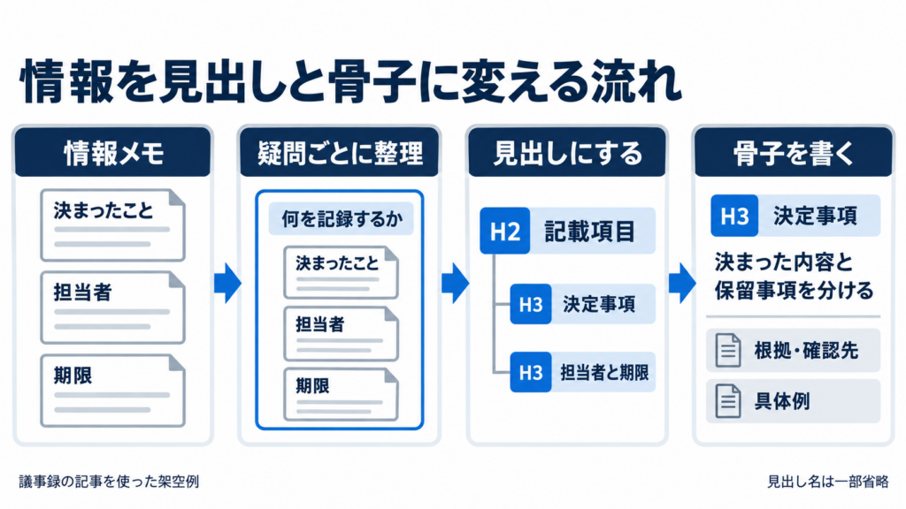 情報メモを疑問ごとに整理してH2・H3に分け、各見出しに要点・根拠や確認先・具体例を書き込む流れ。