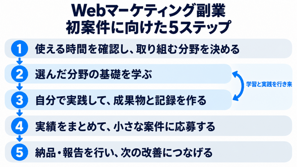 Webマーケティング副業の5ステップ。時間と分野を決め、基礎を学び、実践して成果物と記録を作り、小さな案件に応募し、納品・報告から改善につなげる。学習と実践は行き来する。