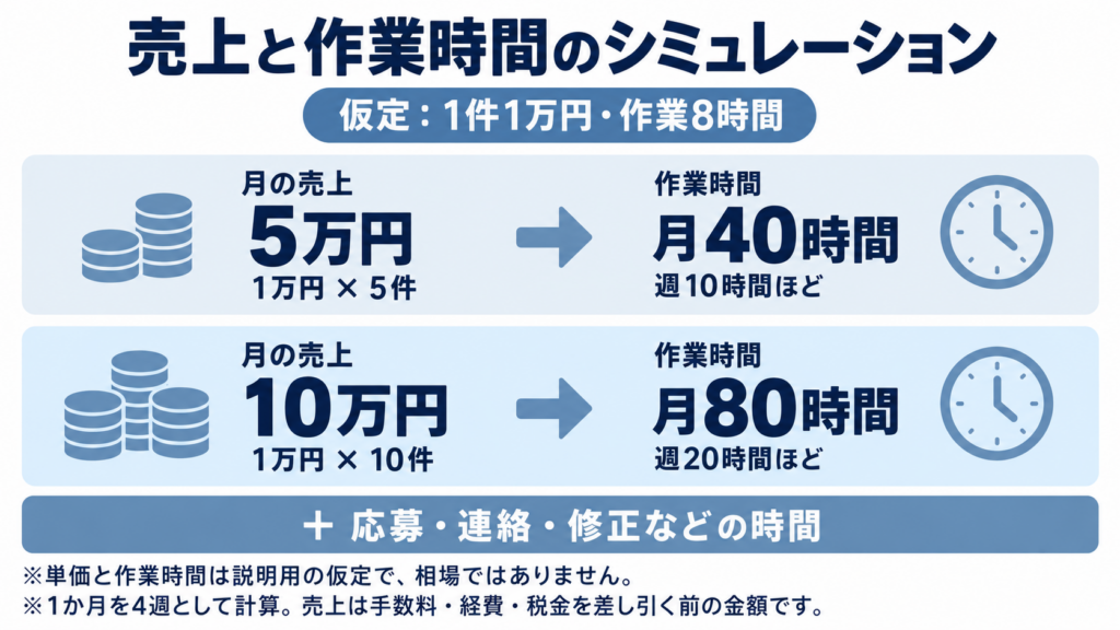 1件1万円・作業8時間と仮定すると、月の売上5万円は5件で作業40時間、10万円は10件で80時間。1か月を4週とすると週10時間・20時間ほどで、応募・連絡・修正の時間は別途必要。