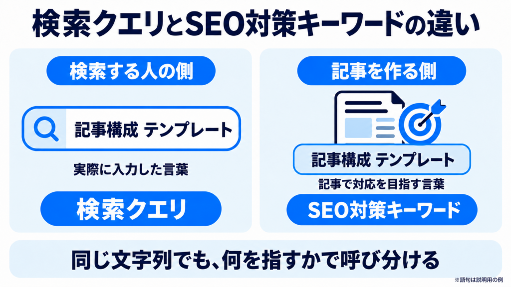 同じ「記事構成 テンプレート」でも、実際に入力された言葉なら検索クエリ、記事を企画・改善するときに、狙う対象として選ぶ語句