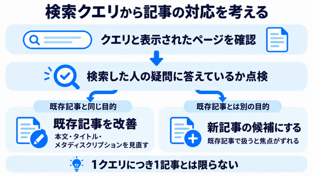 検索クエリと表示されたページを確認して疑問への回答を点検し、既存記事と同じ目的なら改善、別の目的なら新記事候補として検討する流れ