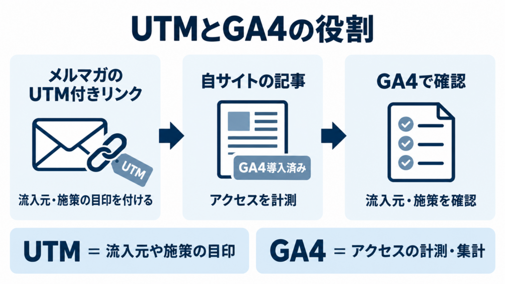 メルマガのUTM付きリンクからGA4導入済みの記事へアクセスし、GA4で流入元や施策を確認する流れ