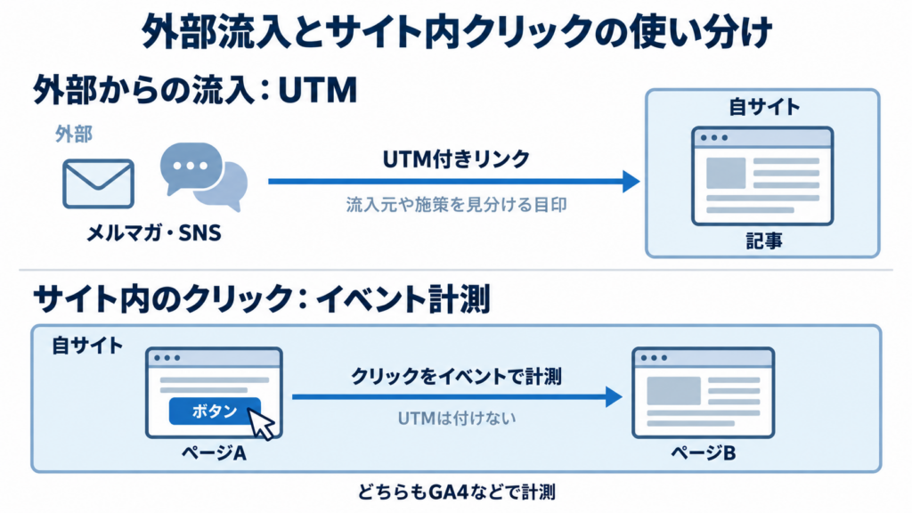 メルマガやSNSから自サイトへの流入にUTMを使う場合と、サイト内のボタンのクリックをイベント計測する場合の対比
