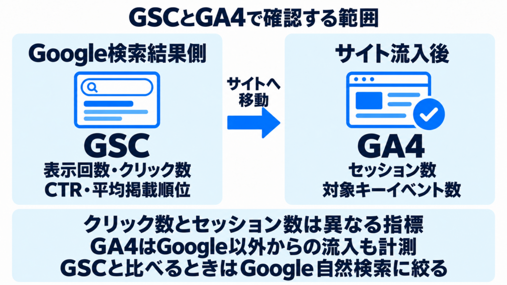 GSCはGoogle検索結果での表示回数・クリック数・CTR・平均掲載順位、GA4は流入後のセッション数・対象キーイベント数を確認。クリック数とセッション数は別指標。GA4はGoogle以外の流入も計測するため、GSCと比べるときはGoogle自然検索に絞る