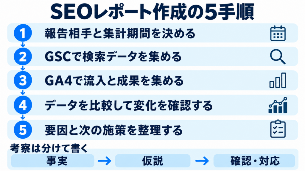 SEOレポート作成の5手順。報告相手と集計期間を決める、GSCで検索データを集める、GA4で流入と成果を集める、データを比較して変化を確認する、要因と次の施策を整理する。考察は事実、仮説、確認・対応に分けて書く
