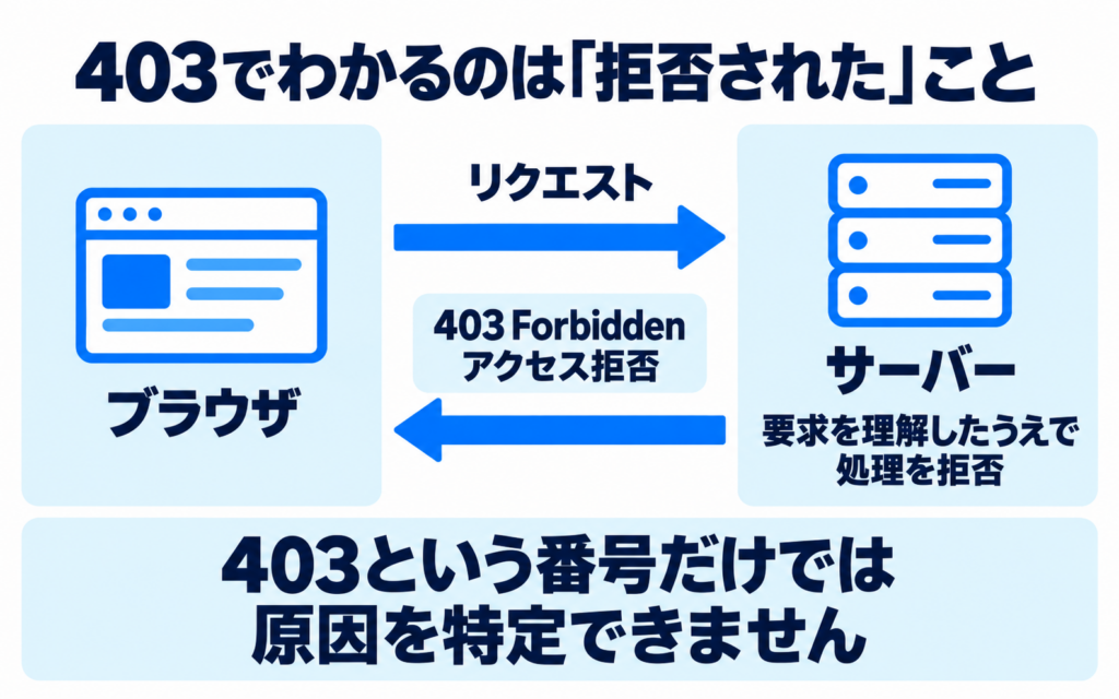 ブラウザからのリクエストをサーバーが理解したうえで拒否し、403 Forbiddenを返す図。403という番号だけでは原因は特定できない。