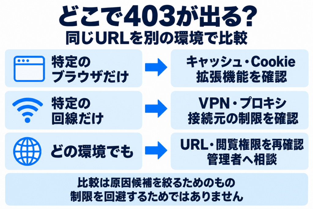 特定のブラウザだけで403が出る場合はキャッシュ・Cookieと拡張機能、特定の回線だけならVPN・プロキシと接続元の制限を確認。どの環境でも出る場合はURL・閲覧権限を再確認し、管理者に相談する。