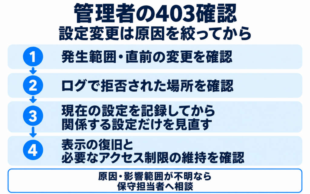 管理者の403確認順。発生範囲と直前の変更、ログ、設定の記録と限定的な見直し、表示復旧とアクセス制限の維持を順に確認し、不明点は保守担当者へ相談する。